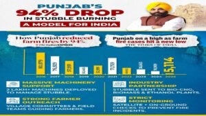 Mann सरकार की Science-Based schemes से Stubble-Burning Pollution में 94% गिरावट — ‘Punjab Model’ को Centre ने किया Approved, अब पूरे देश में होगा लागू