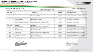 आप पंजाब द्वारा राज्य, ज़िला और क्षेत्र स्तर पर महत्वपूर्ण संगठनात्मक नियुक्तयों की घोषणा